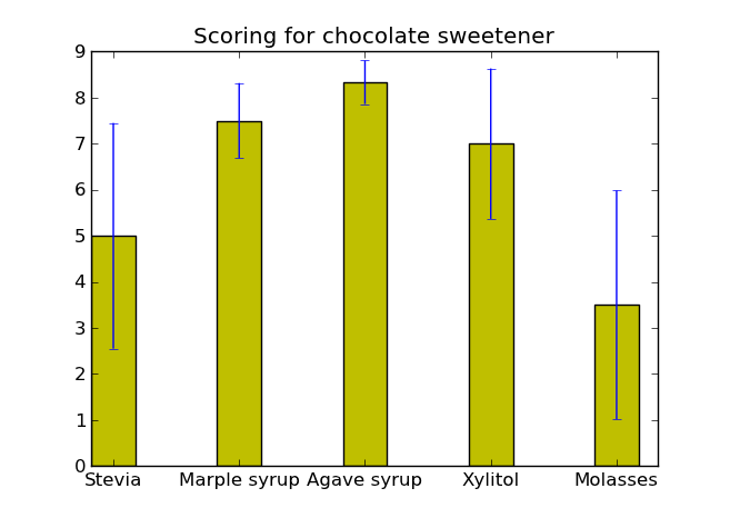 Experiment for different healthy chocolate sweeteners